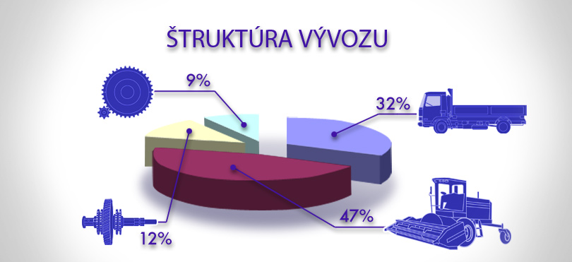 Štruktúra vývozu